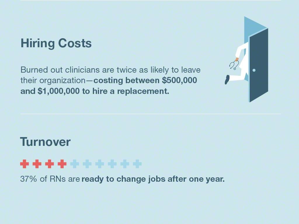 Graphic saying that burned out clinicians are twice as likely to leave their organization.