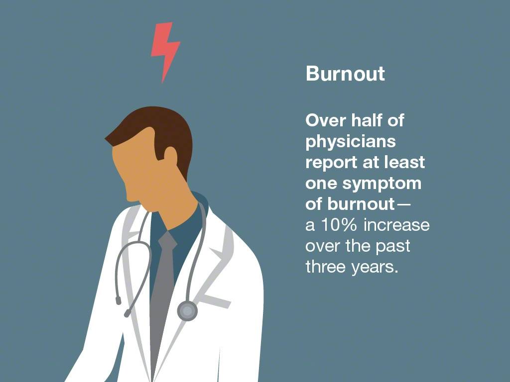 Graphic saying over half of physicians report at least one symptom of burnout